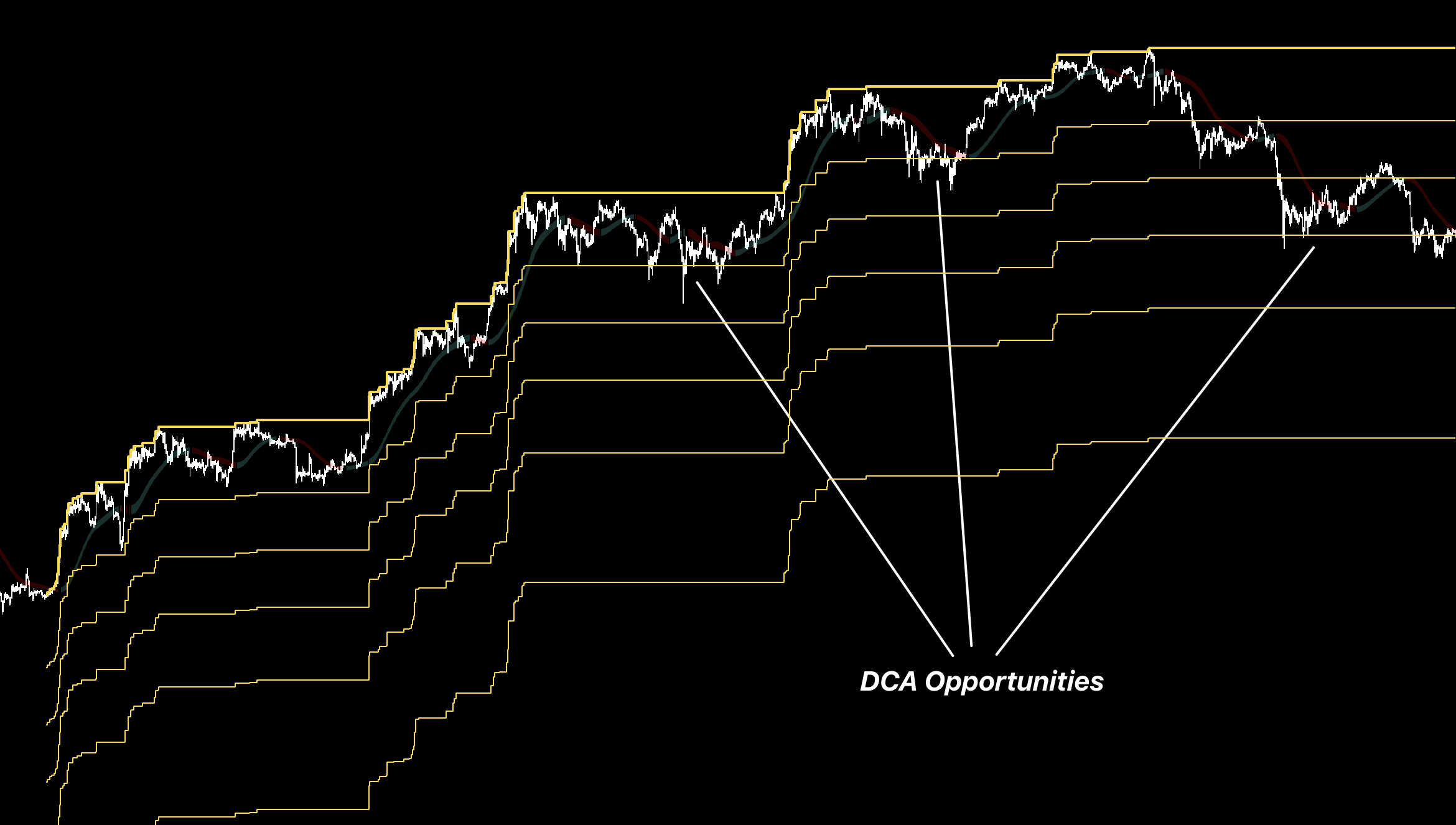 ATR Model higher-timeframe DCA scale-in levels